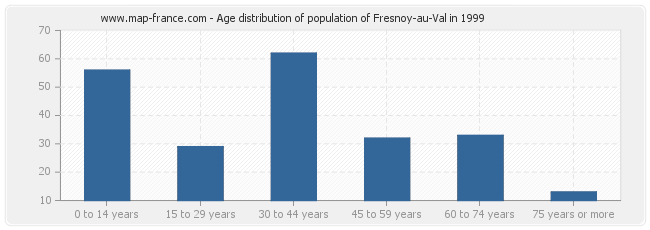 Age distribution of population of Fresnoy-au-Val in 1999