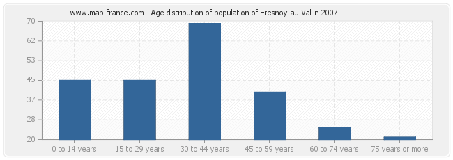 Age distribution of population of Fresnoy-au-Val in 2007