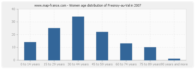 Women age distribution of Fresnoy-au-Val in 2007