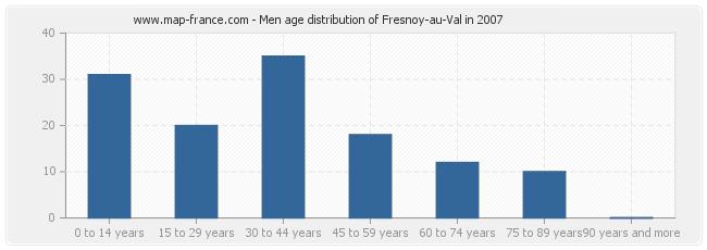 Men age distribution of Fresnoy-au-Val in 2007