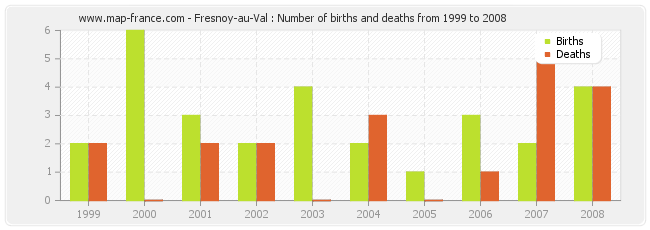 Fresnoy-au-Val : Number of births and deaths from 1999 to 2008