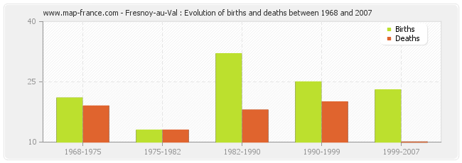 Fresnoy-au-Val : Evolution of births and deaths between 1968 and 2007