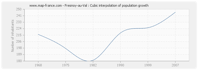 Fresnoy-au-Val : Cubic interpolation of population growth