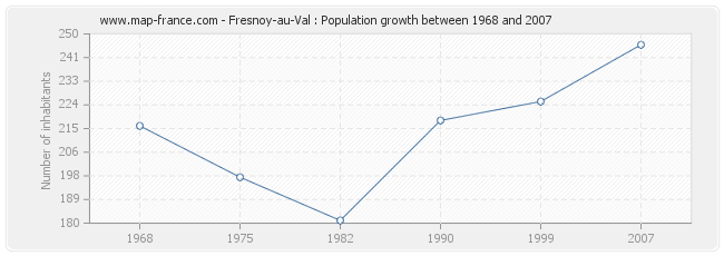 Population Fresnoy-au-Val