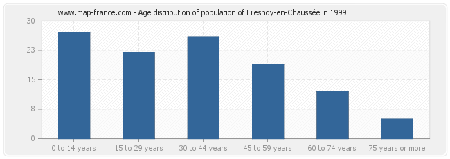 Age distribution of population of Fresnoy-en-Chaussée in 1999