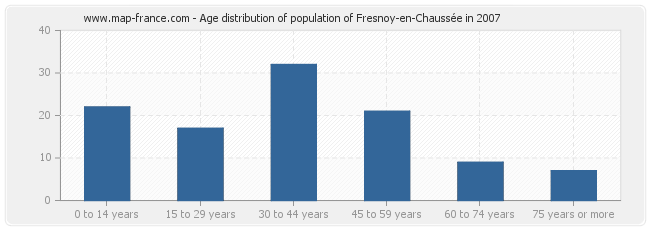 Age distribution of population of Fresnoy-en-Chaussée in 2007