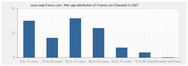 Men age distribution of Fresnoy-en-Chaussée in 2007