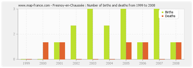 Fresnoy-en-Chaussée : Number of births and deaths from 1999 to 2008