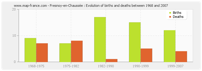 Fresnoy-en-Chaussée : Evolution of births and deaths between 1968 and 2007