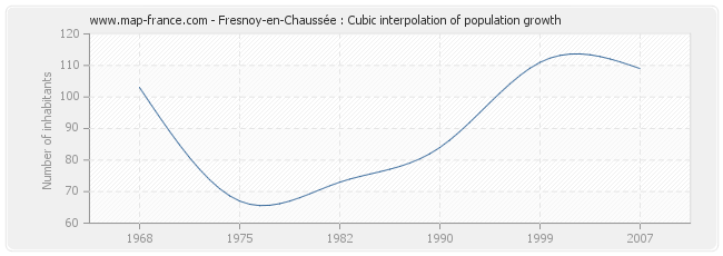 Fresnoy-en-Chaussée : Cubic interpolation of population growth