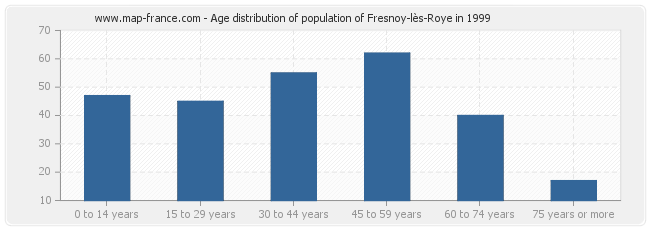 Age distribution of population of Fresnoy-lès-Roye in 1999