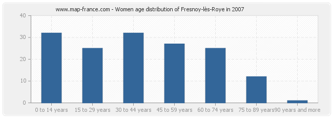 Women age distribution of Fresnoy-lès-Roye in 2007