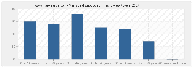 Men age distribution of Fresnoy-lès-Roye in 2007