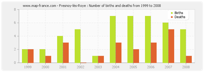 Fresnoy-lès-Roye : Number of births and deaths from 1999 to 2008