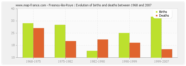 Fresnoy-lès-Roye : Evolution of births and deaths between 1968 and 2007