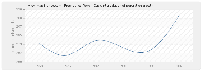 Fresnoy-lès-Roye : Cubic interpolation of population growth
