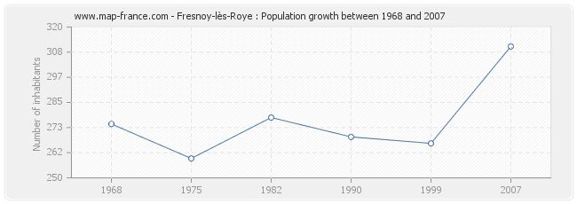 Population Fresnoy-lès-Roye