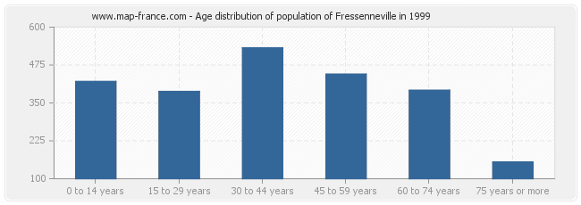 Age distribution of population of Fressenneville in 1999