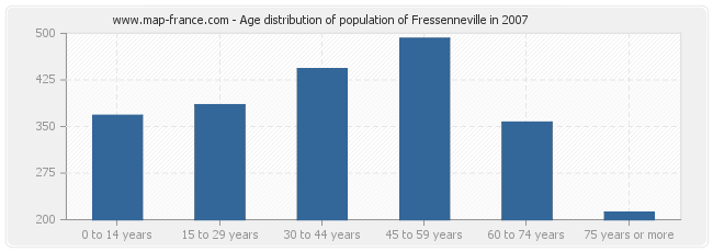 Age distribution of population of Fressenneville in 2007