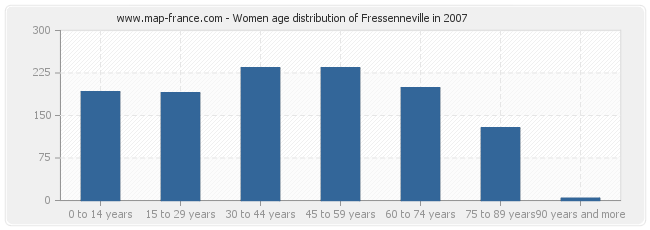 Women age distribution of Fressenneville in 2007