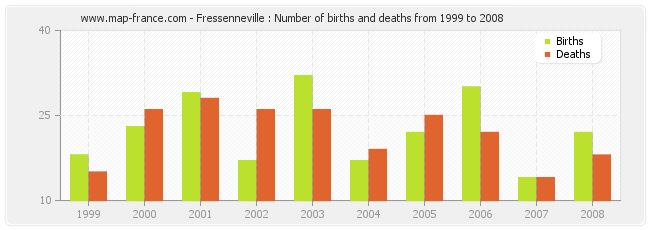 Fressenneville : Number of births and deaths from 1999 to 2008