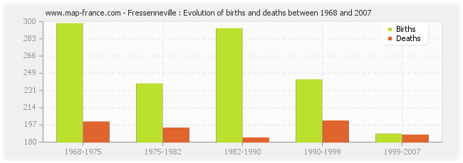 Fressenneville : Evolution of births and deaths between 1968 and 2007