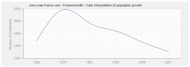 Fressenneville : Cubic interpolation of population growth