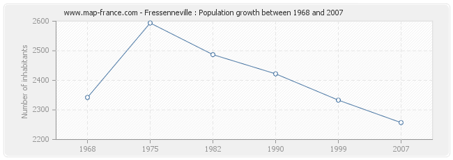 Population Fressenneville