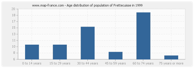 Age distribution of population of Frettecuisse in 1999