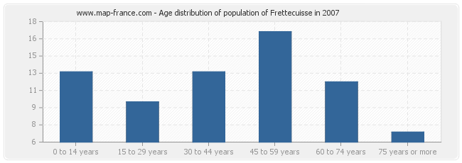 Age distribution of population of Frettecuisse in 2007