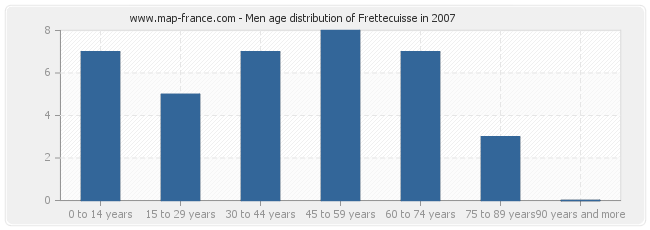 Men age distribution of Frettecuisse in 2007