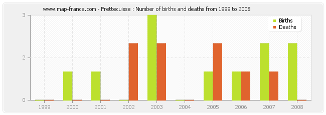 Frettecuisse : Number of births and deaths from 1999 to 2008