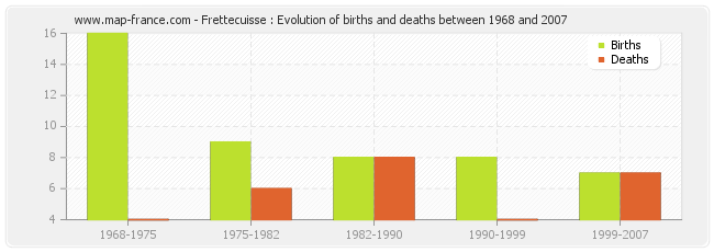 Frettecuisse : Evolution of births and deaths between 1968 and 2007