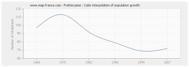 Frettecuisse : Cubic interpolation of population growth