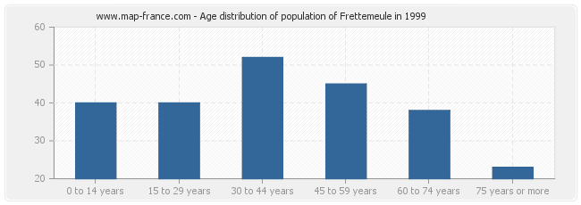 Age distribution of population of Frettemeule in 1999