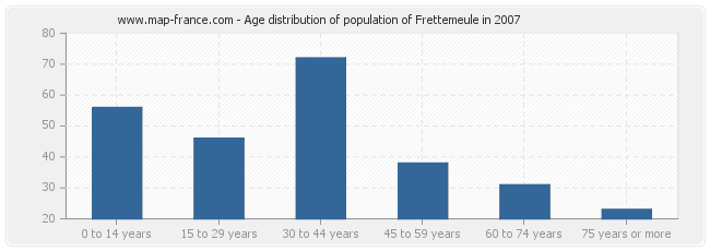 Age distribution of population of Frettemeule in 2007