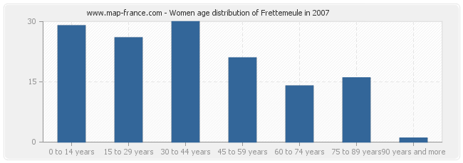 Women age distribution of Frettemeule in 2007