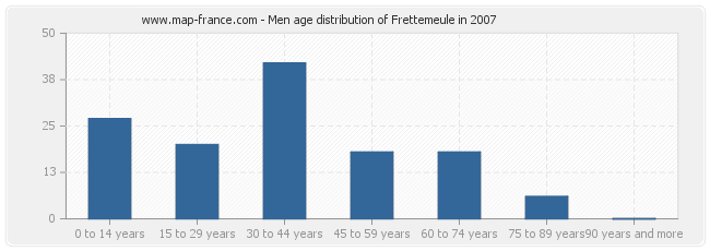 Men age distribution of Frettemeule in 2007