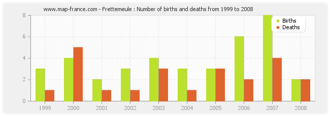 Frettemeule : Number of births and deaths from 1999 to 2008