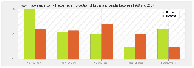 Frettemeule : Evolution of births and deaths between 1968 and 2007