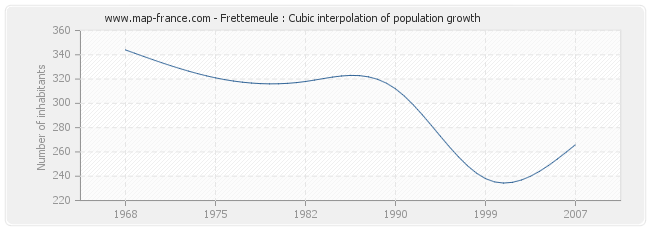 Frettemeule : Cubic interpolation of population growth