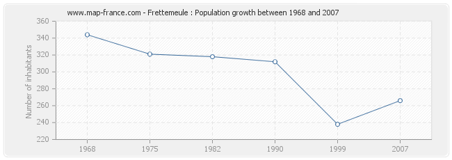 Population Frettemeule