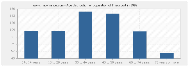 Age distribution of population of Friaucourt in 1999