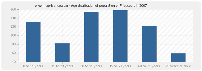 Age distribution of population of Friaucourt in 2007