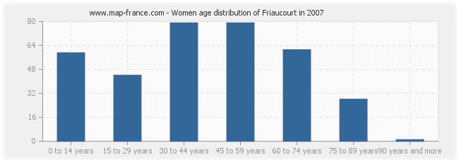 Women age distribution of Friaucourt in 2007