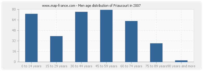 Men age distribution of Friaucourt in 2007
