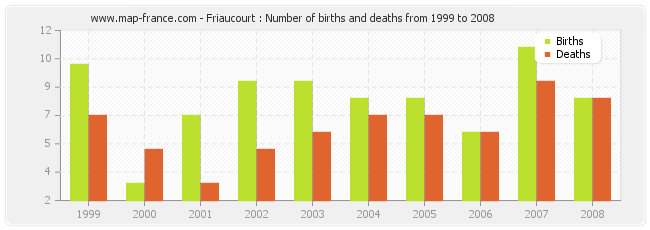 Friaucourt : Number of births and deaths from 1999 to 2008
