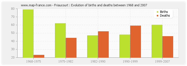 Friaucourt : Evolution of births and deaths between 1968 and 2007