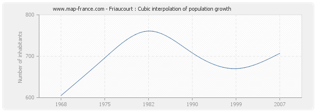 Friaucourt : Cubic interpolation of population growth