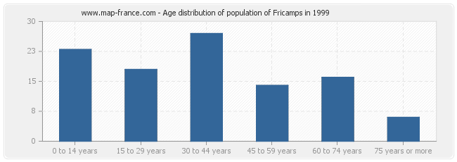 Age distribution of population of Fricamps in 1999